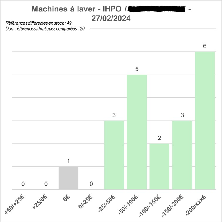 Comparatif de prix Machines à laver IHPO / Media Markt 27/02/2024